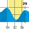 Tide chart for Crescent City, California on 2023/03/29