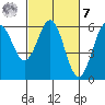 Tide chart for Crescent City, California on 2023/03/7