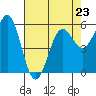 Tide chart for Crescent City, California on 2023/04/23