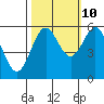 Tide chart for Crescent City, California on 2023/10/10