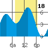 Tide chart for Crescent City, California on 2023/10/18