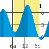 Tide chart for Crescent City, California on 2023/10/1