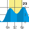 Tide chart for Crescent City, California on 2023/10/23