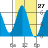 Tide chart for Crescent City, California on 2023/10/27