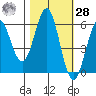 Tide chart for Crescent City, California on 2023/10/28
