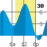 Tide chart for Crescent City, California on 2023/10/30