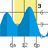 Tide chart for Crescent City, California on 2023/10/3
