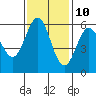 Tide chart for Crescent City, California on 2023/11/10