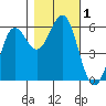 Tide chart for Crescent City, California on 2023/11/1