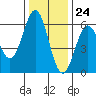 Tide chart for Crescent City, California on 2023/11/24