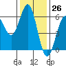 Tide chart for Crescent City, California on 2023/11/26