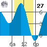 Tide chart for Crescent City, California on 2023/11/27
