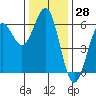Tide chart for Crescent City, California on 2023/11/28