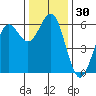 Tide chart for Crescent City, California on 2023/11/30