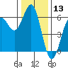 Tide chart for Crescent City, California on 2023/12/13