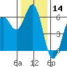 Tide chart for Crescent City, California on 2023/12/14