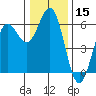 Tide chart for Crescent City, California on 2023/12/15