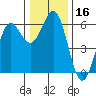 Tide chart for Crescent City, California on 2023/12/16