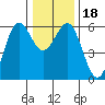 Tide chart for Crescent City, California on 2023/12/18