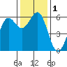 Tide chart for Crescent City, California on 2023/12/1