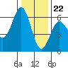 Tide chart for Crescent City, California on 2023/12/22