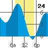Tide chart for Crescent City, California on 2023/12/24
