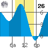 Tide chart for Crescent City, California on 2023/12/26