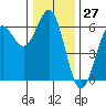 Tide chart for Crescent City, California on 2023/12/27