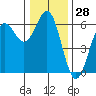 Tide chart for Crescent City, California on 2023/12/28