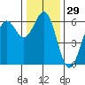 Tide chart for Crescent City, California on 2023/12/29