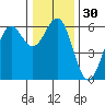 Tide chart for Crescent City, California on 2023/12/30