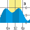 Tide chart for Crescent City, California on 2023/12/3