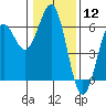Tide chart for Crescent City, California on 2024/01/12