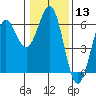 Tide chart for Crescent City, California on 2024/01/13