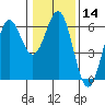 Tide chart for Crescent City, California on 2024/01/14