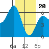 Tide chart for Crescent City, California on 2024/01/20