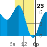 Tide chart for Crescent City, California on 2024/01/23