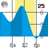 Tide chart for Crescent City, California on 2024/01/25