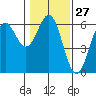 Tide chart for Crescent City, California on 2024/01/27