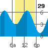Tide chart for Crescent City, California on 2024/01/29