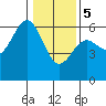 Tide chart for Crescent City, California on 2024/01/5