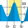 Tide chart for Crescent City, California on 2024/02/11