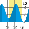 Tide chart for Crescent City, California on 2024/02/12