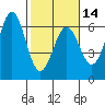 Tide chart for Crescent City, California on 2024/02/14