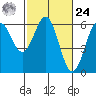 Tide chart for Crescent City, California on 2024/02/24