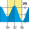 Tide chart for Crescent City, California on 2024/02/25