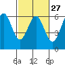 Tide chart for Crescent City, California on 2024/02/27