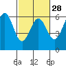 Tide chart for Crescent City, California on 2024/02/28