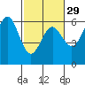 Tide chart for Crescent City, California on 2024/02/29