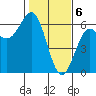 Tide chart for Crescent City, California on 2024/02/6